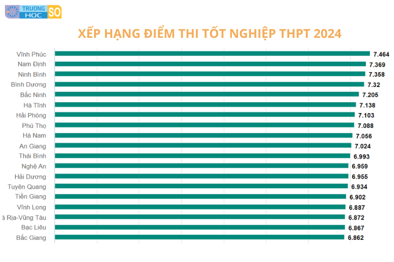 Bảng xếp hạng điểm thi tốt nghiệp THPT 2024